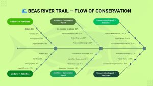 beas river trial