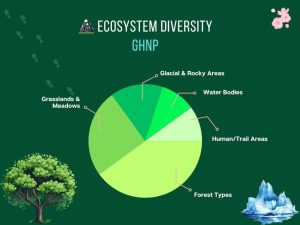 Great Himalayan National Park