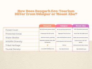 How Does Deogarh Eco-Tourism Differ from Udaipur or Mount Abu