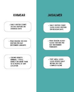 How crowded is Khimsar compared to Jaisalmer 